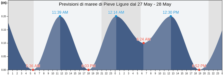 Maree di Pieve Ligure, Provincia di Genova, Liguria, Italy