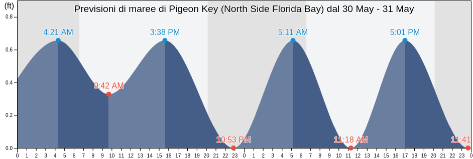 Maree di Pigeon Key (North Side Florida Bay), Monroe County, Florida, United States
