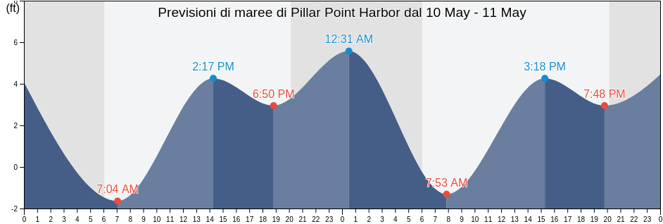 Maree di Pillar Point Harbor, San Mateo County, California, United States