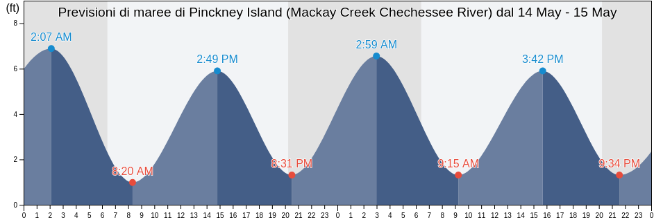 Maree di Pinckney Island (Mackay Creek Chechessee River), Beaufort County, South Carolina, United States