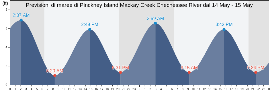 Maree di Pinckney Island Mackay Creek Chechessee River, Beaufort County, South Carolina, United States