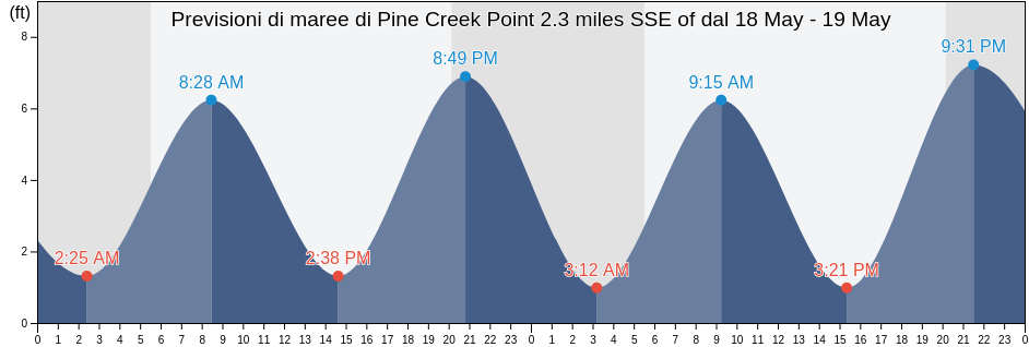 Maree di Pine Creek Point 2.3 miles SSE of, Fairfield County, Connecticut, United States