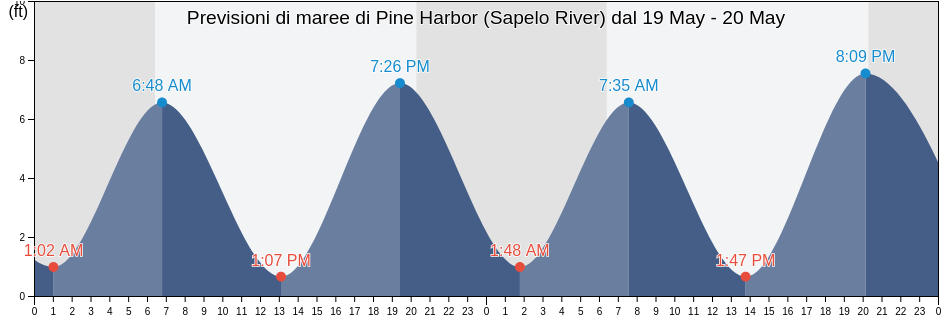 Maree di Pine Harbor (Sapelo River), McIntosh County, Georgia, United States