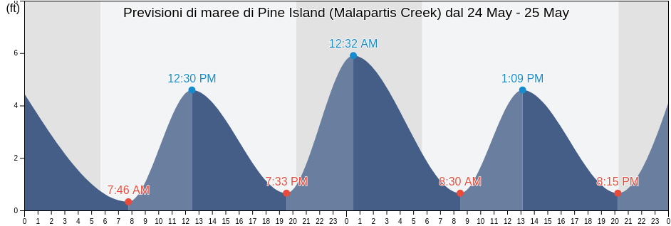 Maree di Pine Island (Malapartis Creek), Salem County, New Jersey, United States