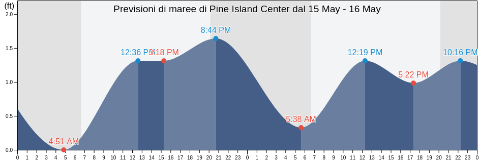 Maree di Pine Island Center, Lee County, Florida, United States