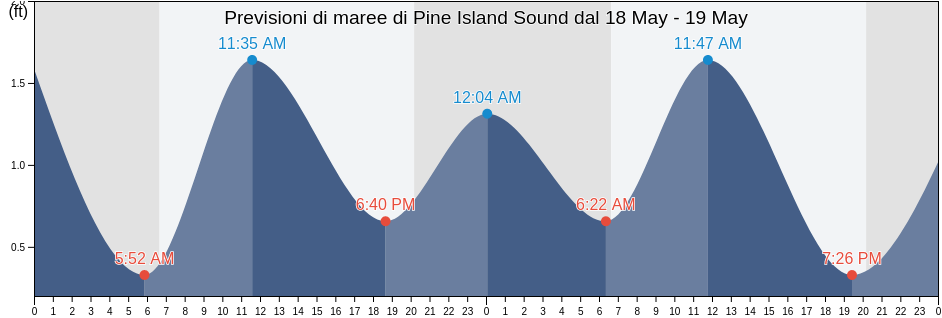 Maree di Pine Island Sound, Lee County, Florida, United States