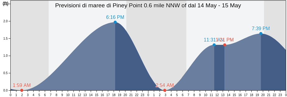 Maree di Piney Point 0.6 mile NNW of, Manatee County, Florida, United States