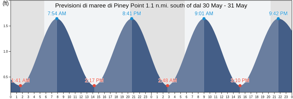 Maree di Piney Point 1.1 n.mi. south of, Saint Mary's County, Maryland, United States
