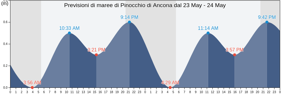 Maree di Pinocchio di Ancona, Provincia di Ancona, The Marches, Italy