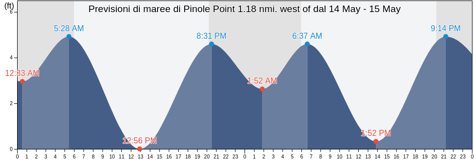 Maree di Pinole Point 1.18 nmi. west of, City and County of San Francisco, California, United States
