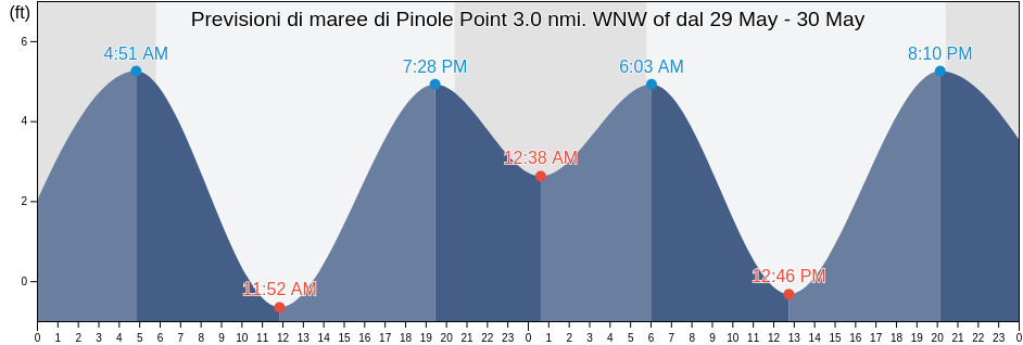 Maree di Pinole Point 3.0 nmi. WNW of, City and County of San Francisco, California, United States