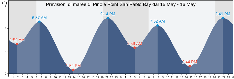 Maree di Pinole Point San Pablo Bay, City and County of San Francisco, California, United States