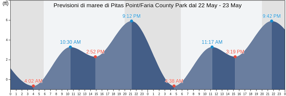 Maree di Pitas Point/Faria County Park, Ventura County, California, United States