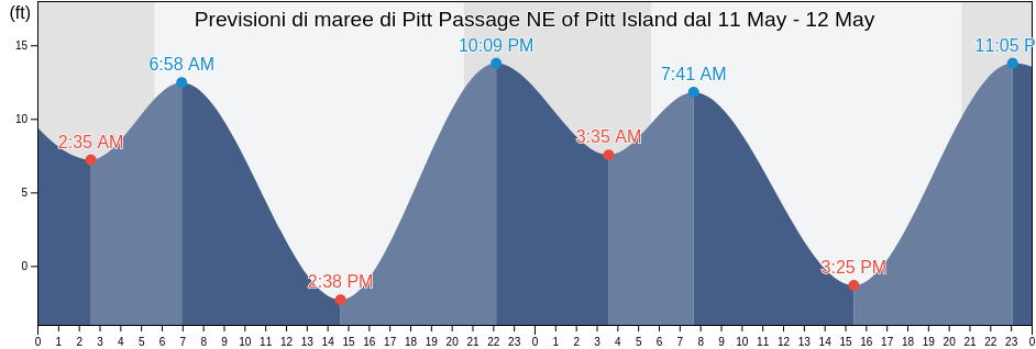Maree di Pitt Passage NE of Pitt Island, Thurston County, Washington, United States