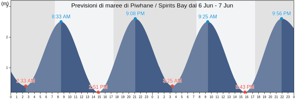 Maree di Piwhane / Spirits Bay, New Zealand