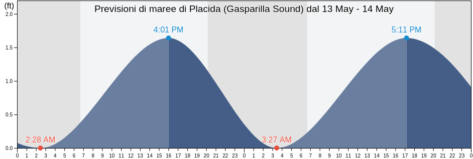 Maree di Placida (Gasparilla Sound), Charlotte County, Florida, United States