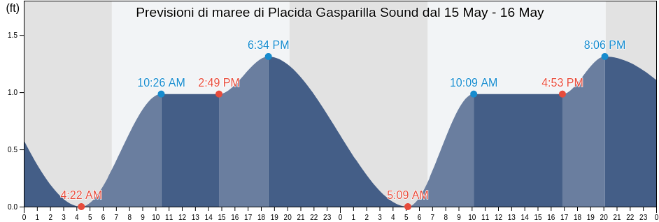 Maree di Placida Gasparilla Sound, Charlotte County, Florida, United States
