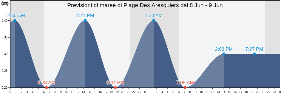 Maree di Plage Des Aresquiers, Hérault, Occitanie, France