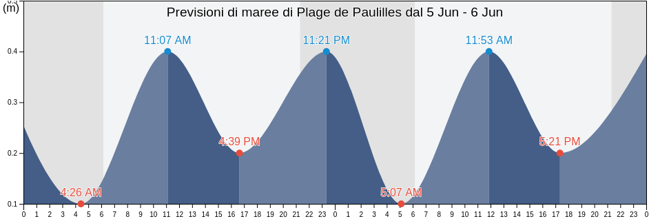Maree di Plage de Paulilles, Pyrénées-Orientales, Occitanie, France