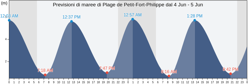 Maree di Plage de Petit-Fort-Philippe, Hauts-de-France, France