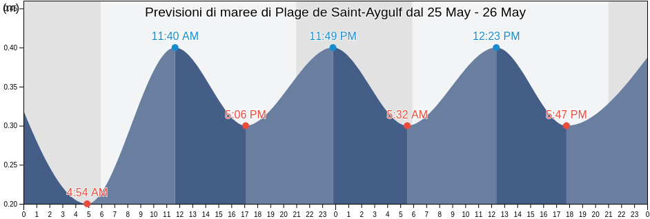 Maree di Plage de Saint-Aygulf, Provence-Alpes-Côte d'Azur, France