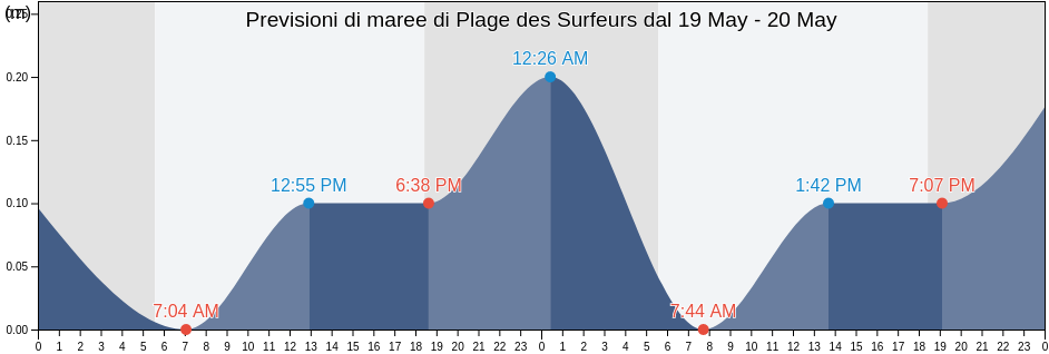 Maree di Plage des Surfeurs, Martinique, Martinique, Martinique