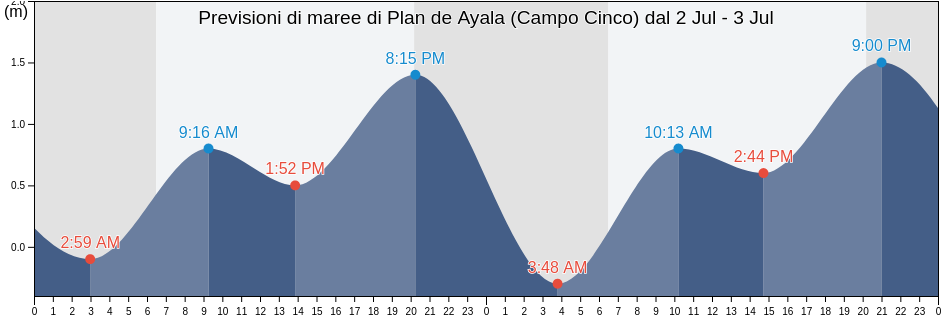 Maree di Plan de Ayala (Campo Cinco), Ahome, Sinaloa, Mexico