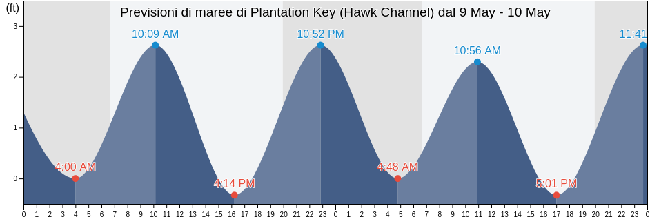 Maree di Plantation Key (Hawk Channel), Miami-Dade County, Florida, United States