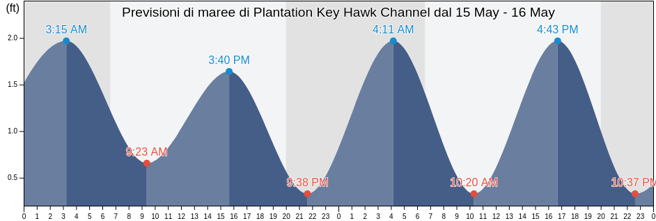 Maree di Plantation Key Hawk Channel, Miami-Dade County, Florida, United States