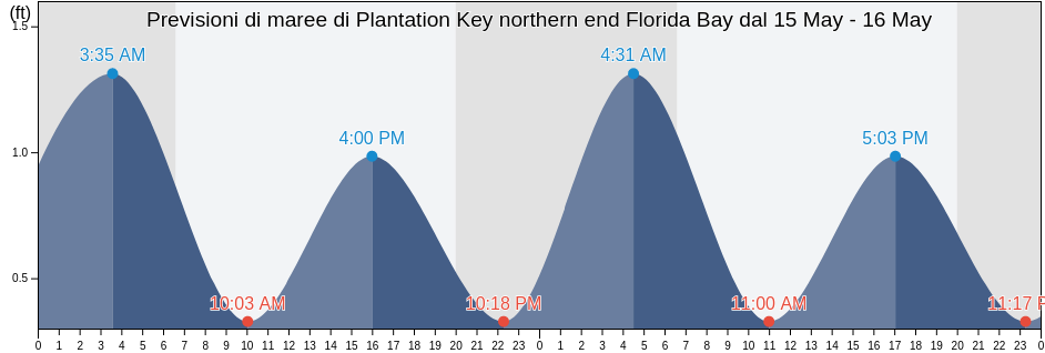 Maree di Plantation Key northern end Florida Bay, Miami-Dade County, Florida, United States
