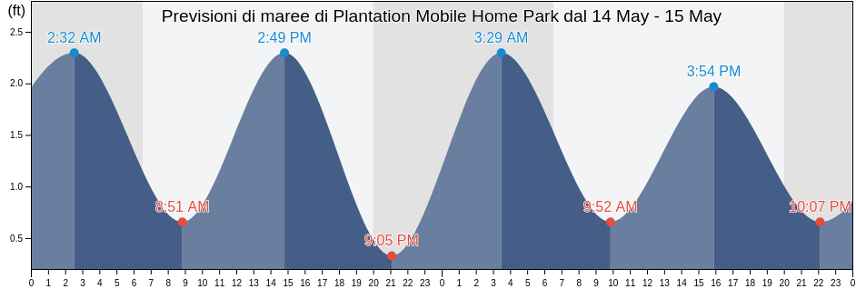 Maree di Plantation Mobile Home Park, Palm Beach County, Florida, United States