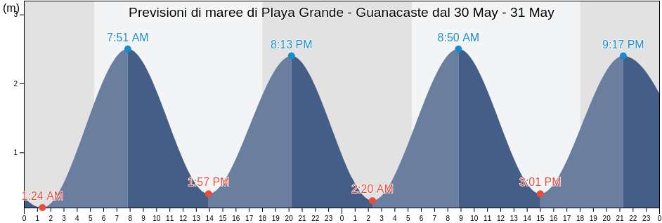 Maree di Playa Grande - Guanacaste, Santa Cruz, Guanacaste, Costa Rica