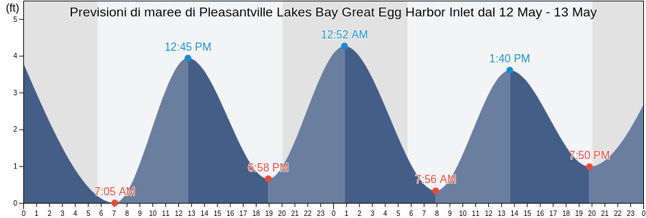 Maree di Pleasantville Lakes Bay Great Egg Harbor Inlet, Atlantic County, New Jersey, United States