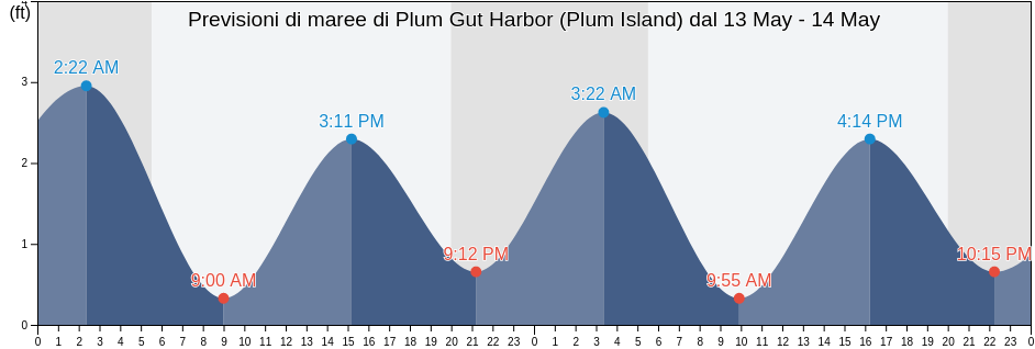 Maree di Plum Gut Harbor (Plum Island), Middlesex County, Connecticut, United States