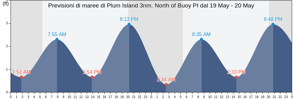 Maree di Plum Island 3nm. North of Buoy PI, New London County, Connecticut, United States