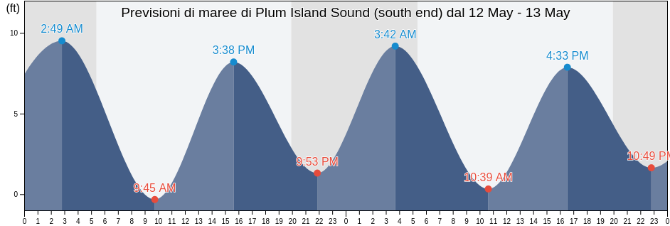 Maree di Plum Island Sound (south end), Essex County, Massachusetts, United States