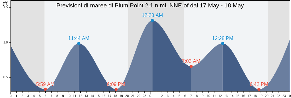 Maree di Plum Point 2.1 n.mi. NNE of, Calvert County, Maryland, United States
