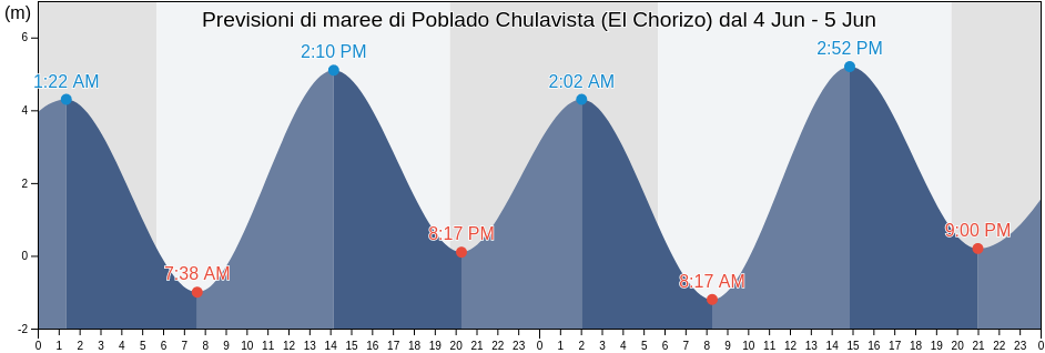 Maree di Poblado Chulavista (El Chorizo), Ensenada, Baja California, Mexico