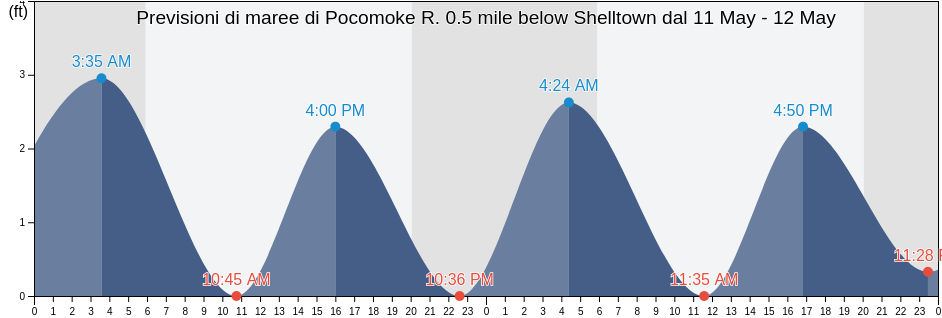 Maree di Pocomoke R. 0.5 mile below Shelltown, Somerset County, Maryland, United States