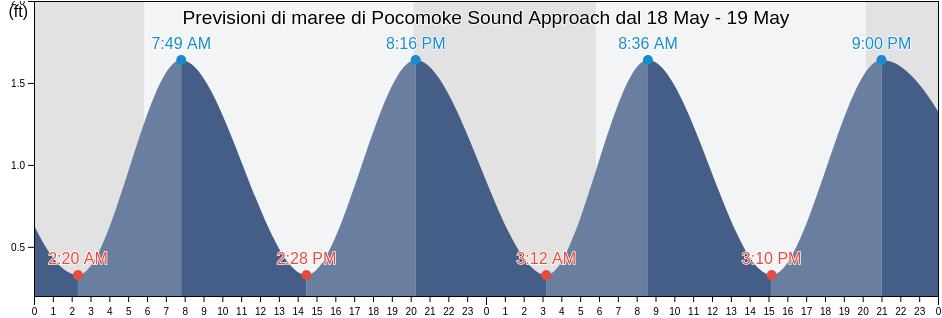 Maree di Pocomoke Sound Approach, Accomack County, Virginia, United States
