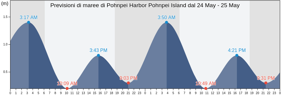 Maree di Pohnpei Harbor Pohnpei Island, Madolenihm Municipality, Pohnpei, Micronesia