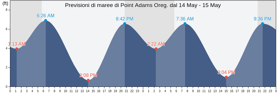 Maree di Point Adams Oreg., Clatsop County, Oregon, United States