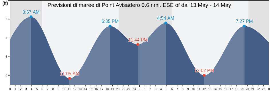 Maree di Point Avisadero 0.6 nmi. ESE of, City and County of San Francisco, California, United States