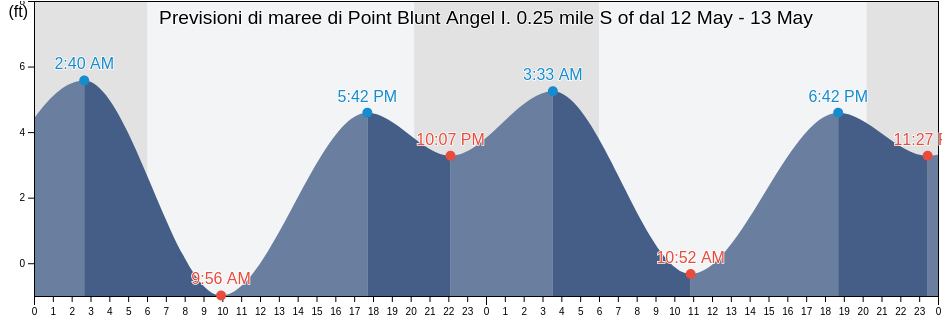 Maree di Point Blunt Angel I. 0.25 mile S of, City and County of San Francisco, California, United States
