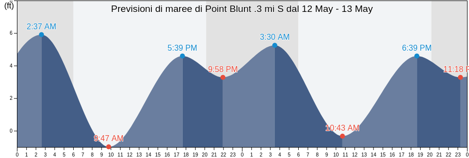 Maree di Point Blunt .3 mi S, City and County of San Francisco, California, United States
