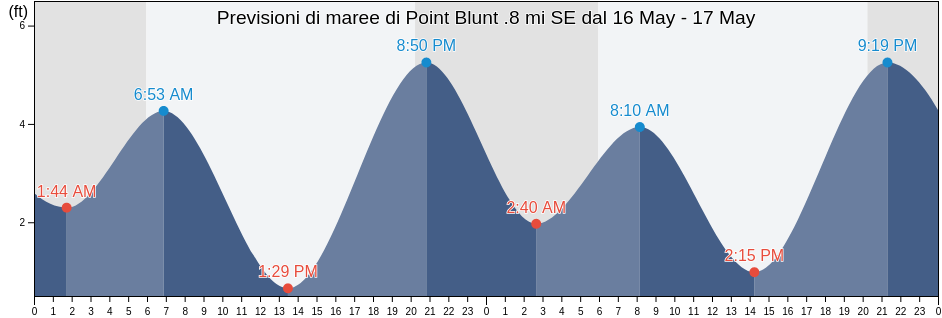 Maree di Point Blunt .8 mi SE, City and County of San Francisco, California, United States