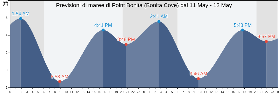 Maree di Point Bonita (Bonita Cove), City and County of San Francisco, California, United States