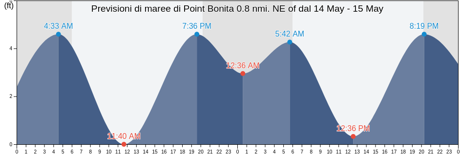 Maree di Point Bonita 0.8 nmi. NE of, City and County of San Francisco, California, United States