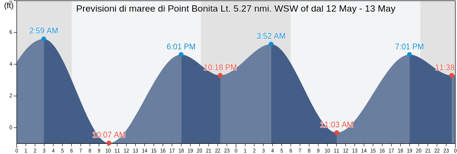 Maree di Point Bonita Lt. 5.27 nmi. WSW of, City and County of San Francisco, California, United States
