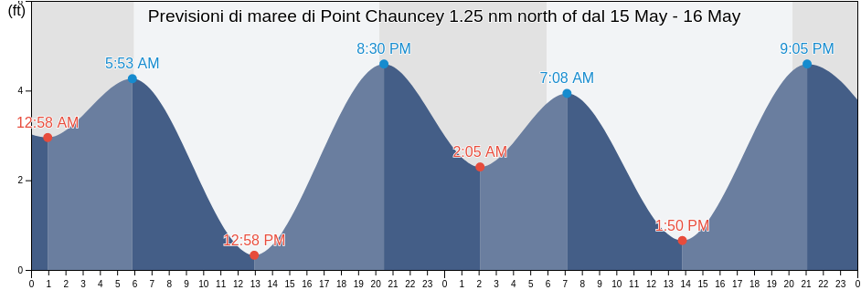 Maree di Point Chauncey 1.25 nm north of, City and County of San Francisco, California, United States
